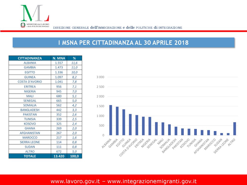 Direzione Generale Dellimmigrazione E Delle Politiche Di Integrazione